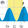 Breach Inlet tide chart for Sunday, September 7, 2025