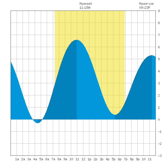 Breach Inlet tide chart for Friday, October 10, 2025