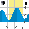 Breach Inlet tide chart for Monday, October 13, 2025