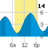 Breach Inlet tide chart for Tuesday, October 14, 2025