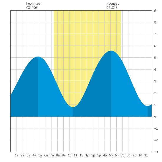 Breach Inlet tide chart for Thursday, October 16, 2025