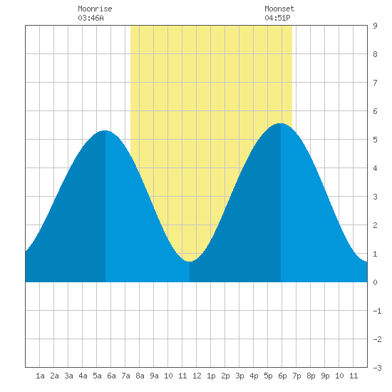 Breach Inlet tide chart for Friday, October 17, 2025