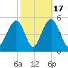 Breach Inlet tide chart for Friday, October 17, 2025