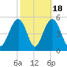 Breach Inlet tide chart for Saturday, October 18, 2025
