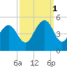 Breach Inlet tide chart for Wednesday, October 1, 2025