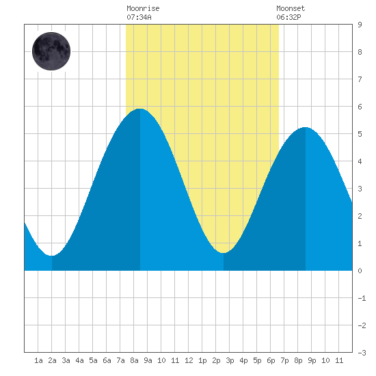 Breach Inlet tide chart for Tuesday, October 21, 2025