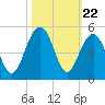 Breach Inlet tide chart for Wednesday, October 22, 2025