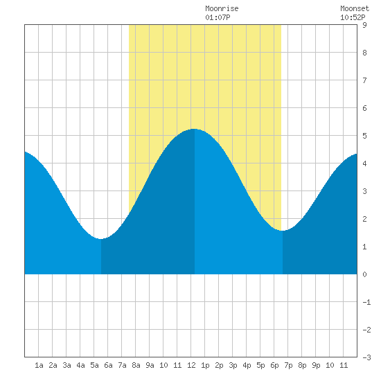 Breach Inlet tide chart for Monday, October 27, 2025
