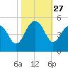 Breach Inlet tide chart for Monday, October 27, 2025