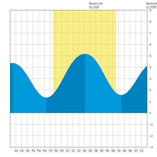 Breach Inlet tide chart for Tuesday, October 28, 2025
