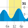 Breach Inlet tide chart for Friday, October 31, 2025