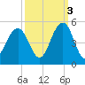 Breach Inlet tide chart for Friday, October 3, 2025
