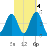 Breach Inlet tide chart for Saturday, October 4, 2025