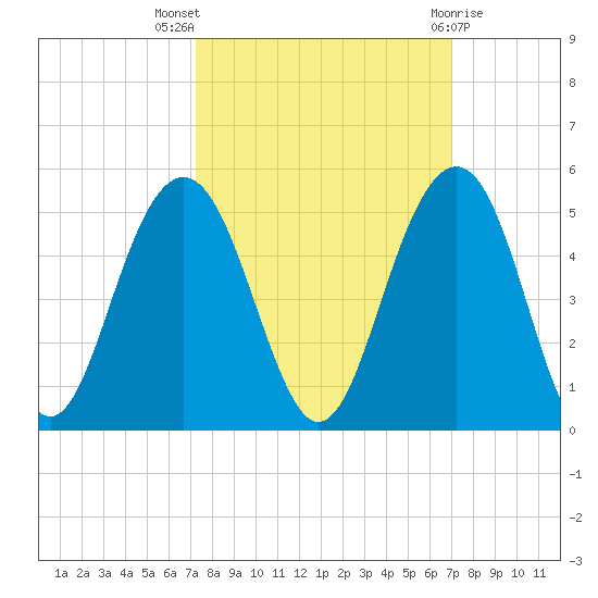 Breach Inlet tide chart for Sunday, October 5, 2025