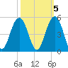 Breach Inlet tide chart for Sunday, October 5, 2025