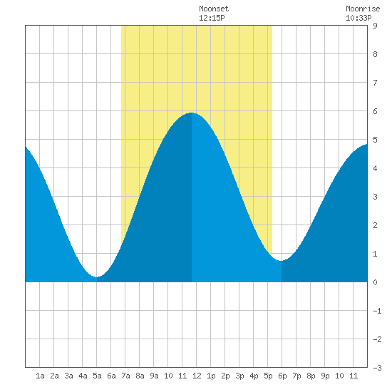 Breach Inlet tide chart for Monday, November 10, 2025