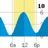 Breach Inlet tide chart for Monday, November 10, 2025