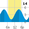 Breach Inlet tide chart for Friday, November 14, 2025