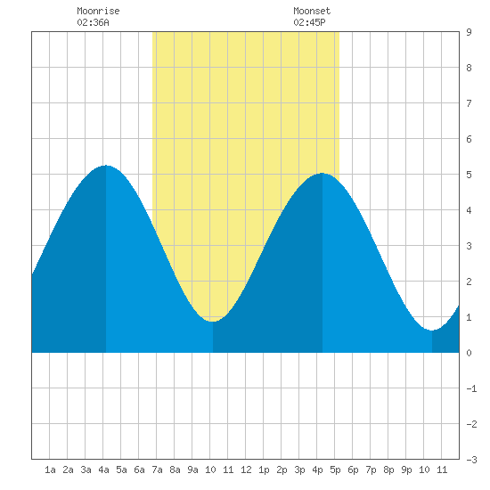 Breach Inlet tide chart for Saturday, November 15, 2025