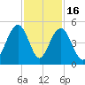 Breach Inlet tide chart for Sunday, November 16, 2025