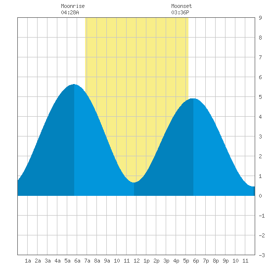 Breach Inlet tide chart for Monday, November 17, 2025