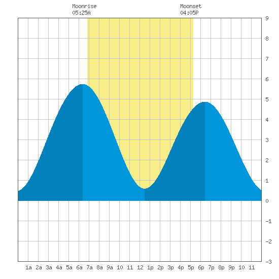 Breach Inlet tide chart for Tuesday, November 18, 2025