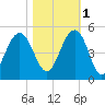 Breach Inlet tide chart for Saturday, November 1, 2025