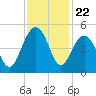 Breach Inlet tide chart for Saturday, November 22, 2025