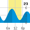 Breach Inlet tide chart for Sunday, November 23, 2025