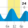 Breach Inlet tide chart for Monday, November 24, 2025