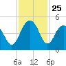 Breach Inlet tide chart for Tuesday, November 25, 2025