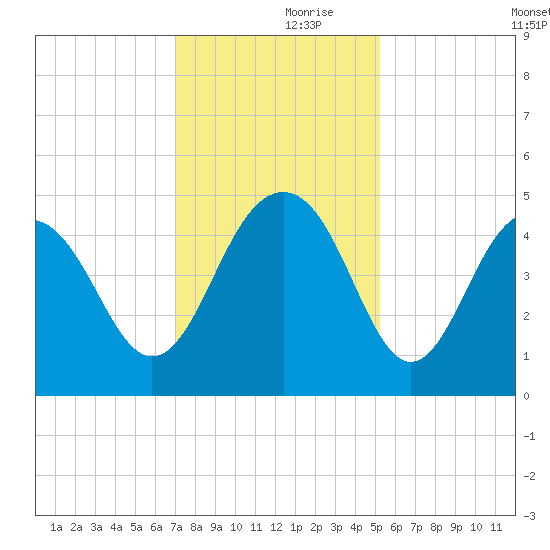Breach Inlet tide chart for Thursday, November 27, 2025