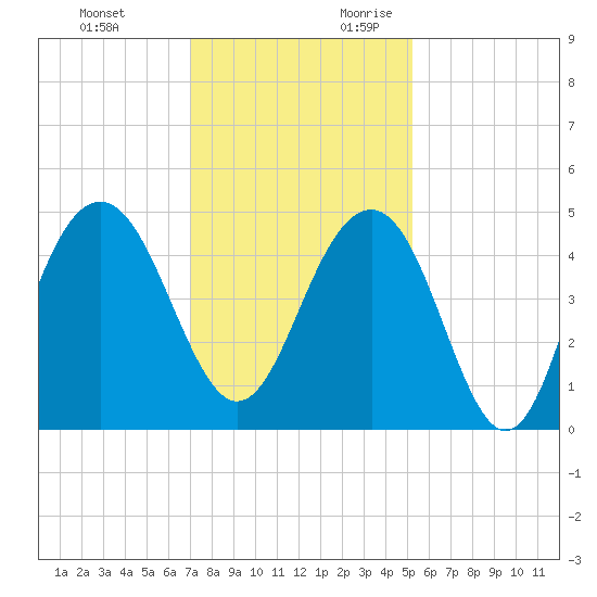 Breach Inlet tide chart for Sunday, November 30, 2025