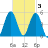 Breach Inlet tide chart for Monday, November 3, 2025