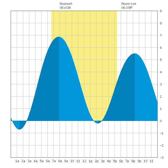 Breach Inlet tide chart for Thursday, November 6, 2025