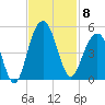 Breach Inlet tide chart for Saturday, November 8, 2025