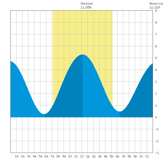 Breach Inlet tide chart for Wednesday, December 10, 2025
