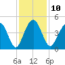 Breach Inlet tide chart for Wednesday, December 10, 2025