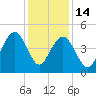 Breach Inlet tide chart for Sunday, December 14, 2025