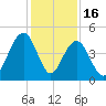Breach Inlet tide chart for Tuesday, December 16, 2025
