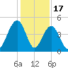 Breach Inlet tide chart for Wednesday, December 17, 2025
