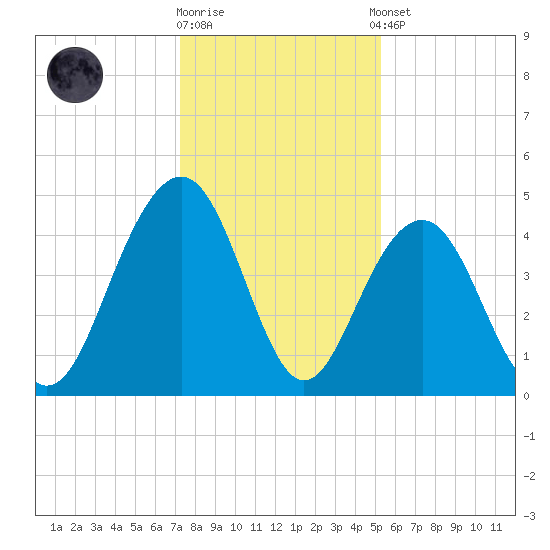Breach Inlet tide chart for Friday, December 19, 2025