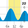 Breach Inlet tide chart for Monday, December 22, 2025
