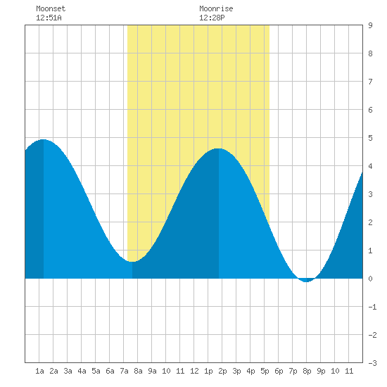 Breach Inlet tide chart for Sunday, December 28, 2025