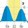 Breach Inlet tide chart for Wednesday, December 3, 2025