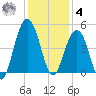 Breach Inlet tide chart for Thursday, December 4, 2025