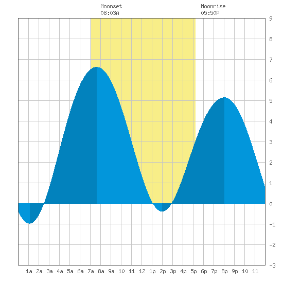 Breach Inlet tide chart for Friday, December 5, 2025