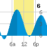 Breach Inlet tide chart for Saturday, December 6, 2025