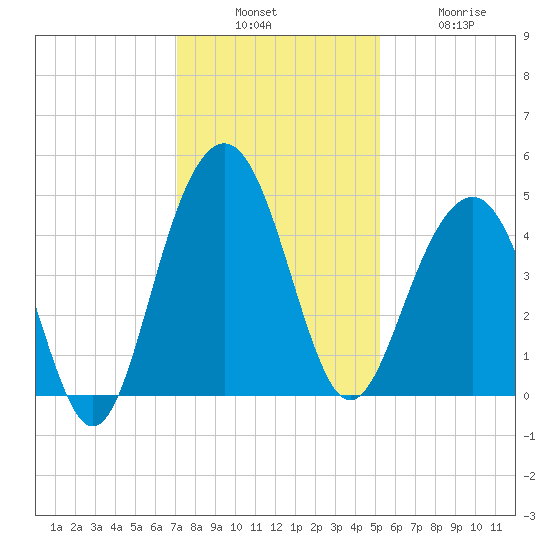 Breach Inlet tide chart for Sunday, December 7, 2025