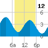 Breach Inlet tide chart for Monday, January 12, 2026